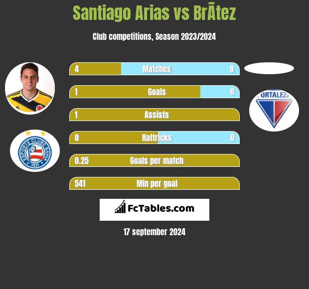 Santiago Arias vs BrÃ­tez h2h player stats