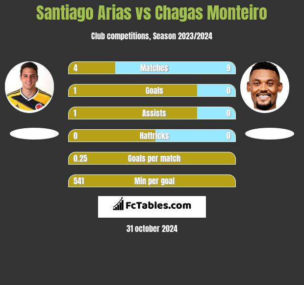 Santiago Arias vs Chagas Monteiro h2h player stats