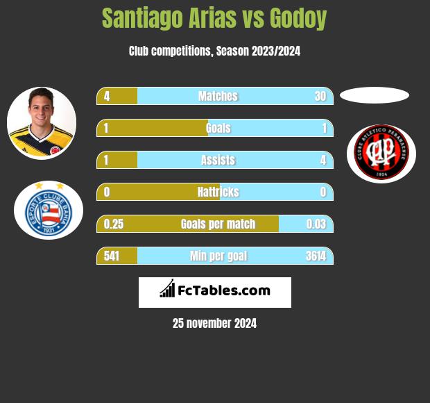 Santiago Arias vs Godoy h2h player stats