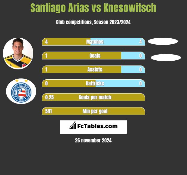 Santiago Arias vs Knesowitsch h2h player stats