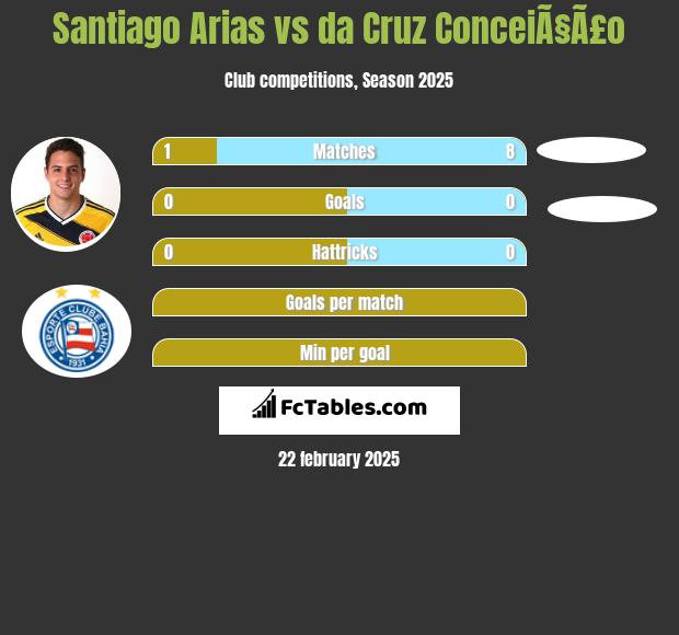 Santiago Arias vs da Cruz ConceiÃ§Ã£o h2h player stats