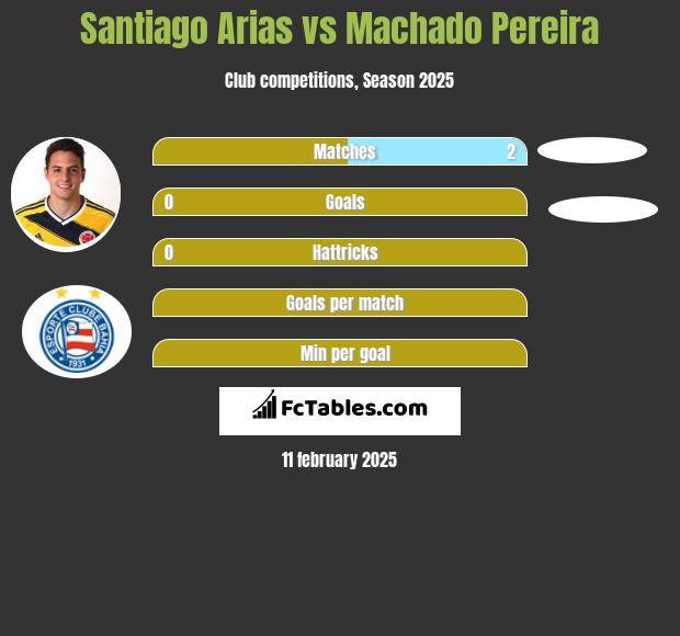 Santiago Arias vs Machado Pereira h2h player stats