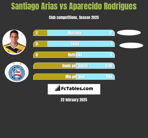 Santiago Arias vs Aparecido Rodrigues h2h player stats