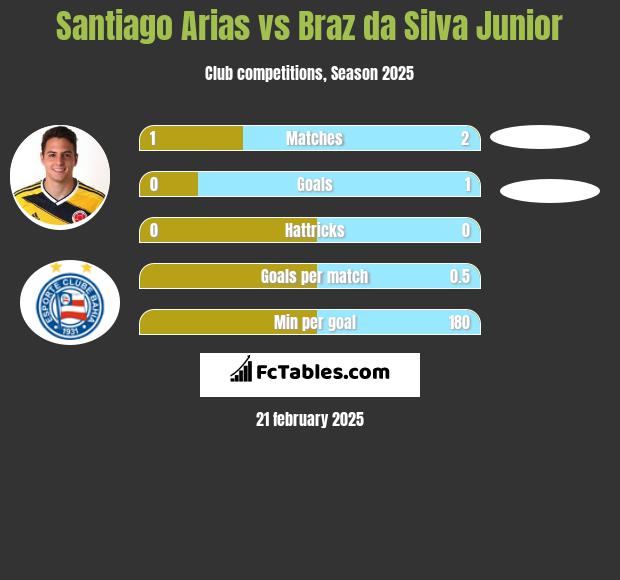 Santiago Arias vs Braz da Silva Junior h2h player stats