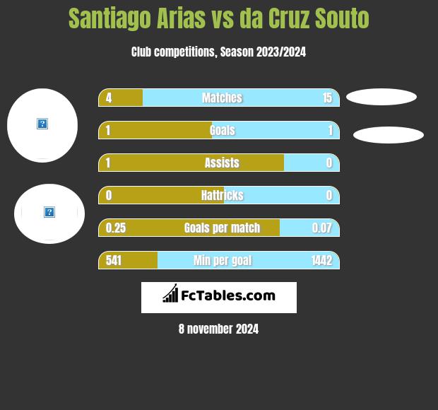 Santiago Arias vs da Cruz Souto h2h player stats