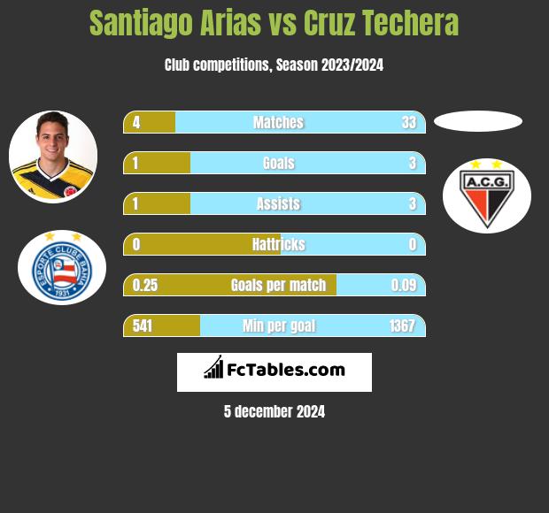 Santiago Arias vs Cruz Techera h2h player stats