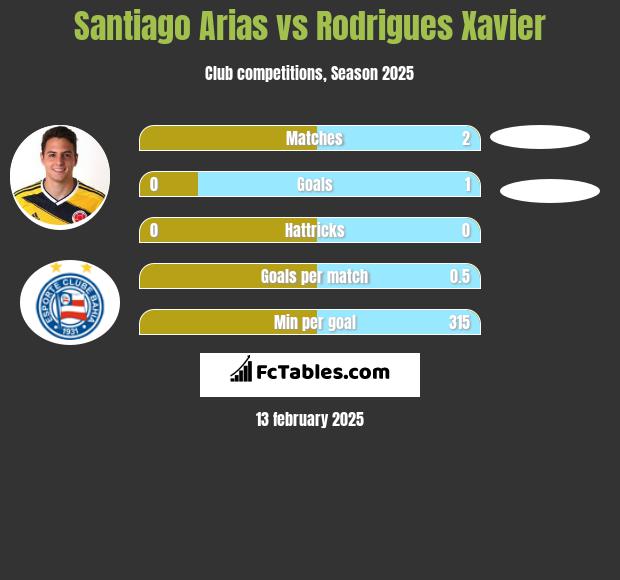 Santiago Arias vs Rodrigues Xavier h2h player stats