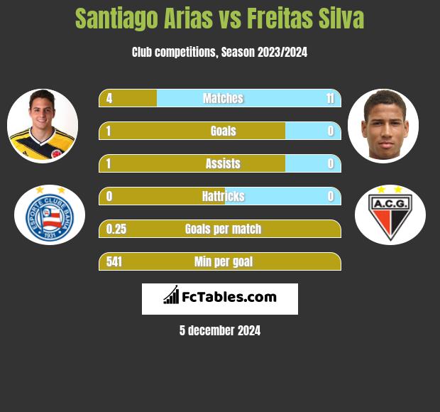 Santiago Arias vs Freitas Silva h2h player stats