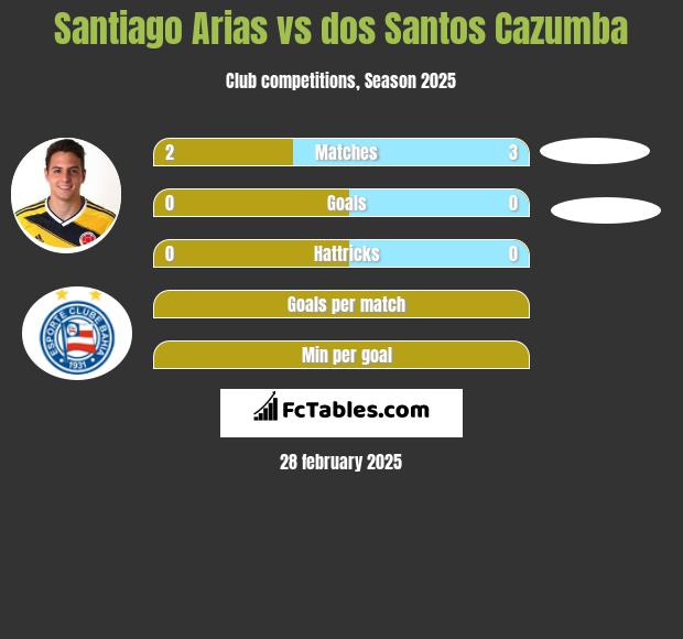 Santiago Arias vs dos Santos Cazumba h2h player stats