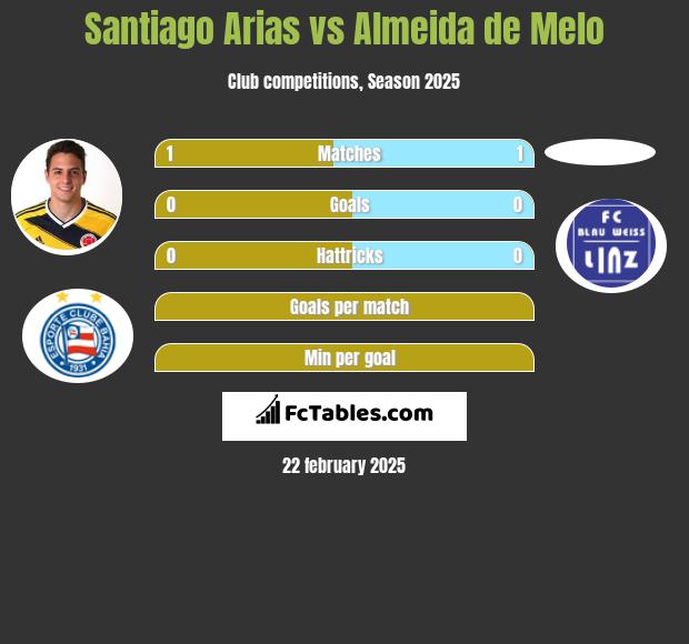 Santiago Arias vs Almeida de Melo h2h player stats