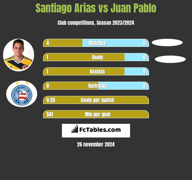 Santiago Arias vs Juan Pablo h2h player stats