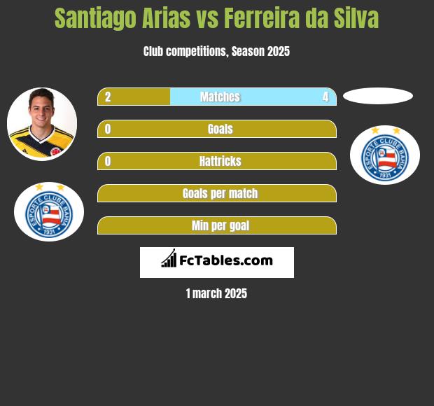 Santiago Arias vs Ferreira da Silva h2h player stats