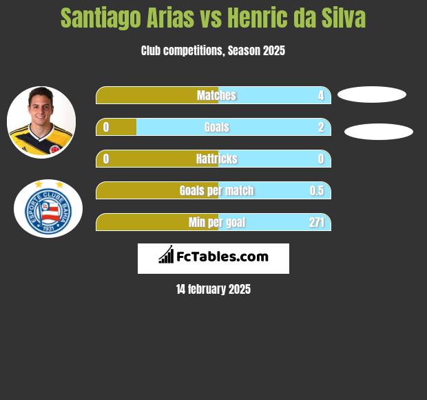 Santiago Arias vs Henric da Silva h2h player stats