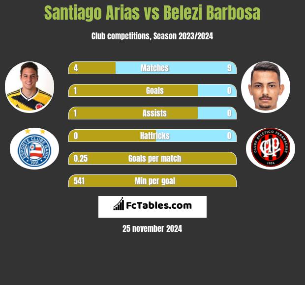 Santiago Arias vs Belezi Barbosa h2h player stats