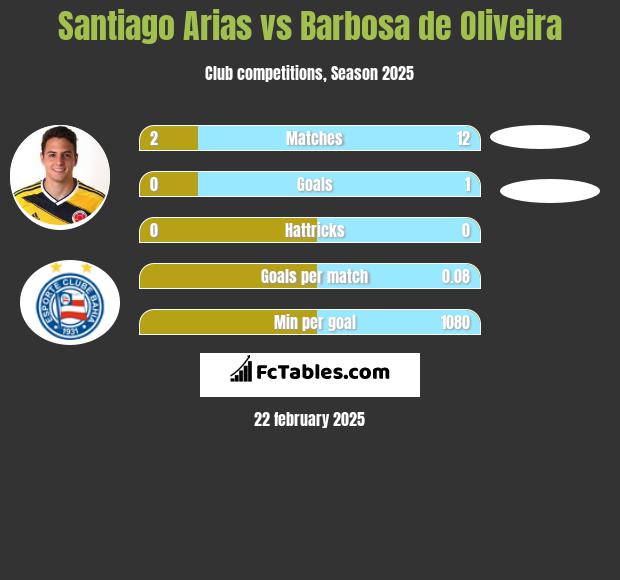 Santiago Arias vs Barbosa de Oliveira h2h player stats