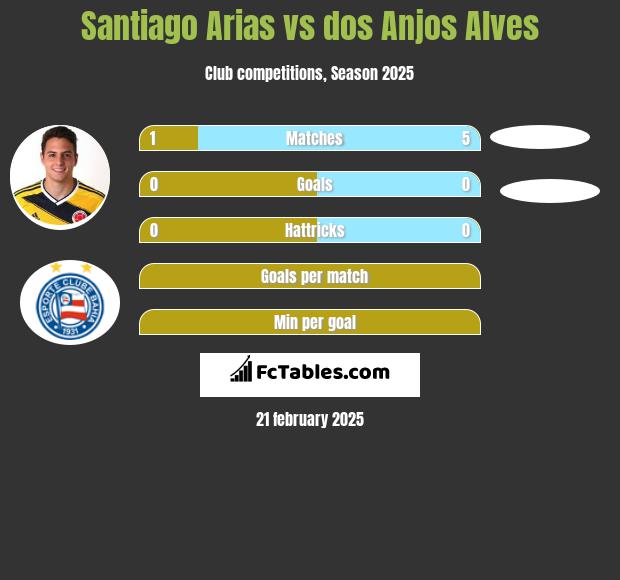 Santiago Arias vs dos Anjos Alves h2h player stats