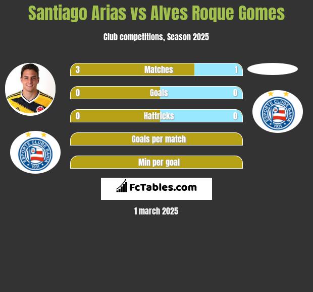 Santiago Arias vs Alves Roque Gomes h2h player stats