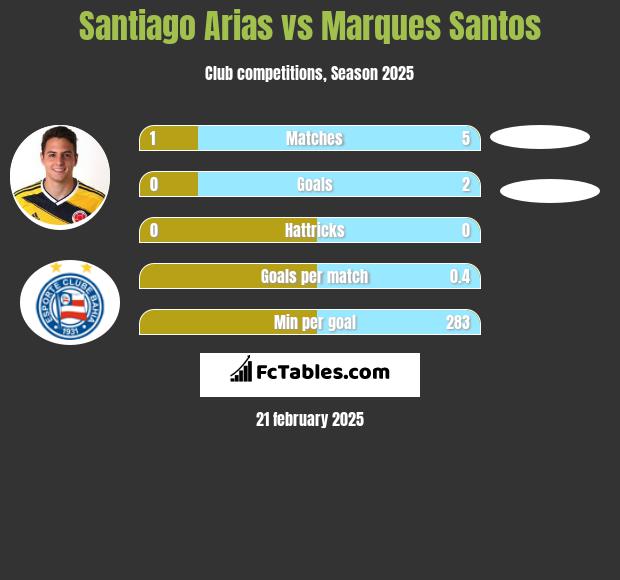 Santiago Arias vs Marques Santos h2h player stats