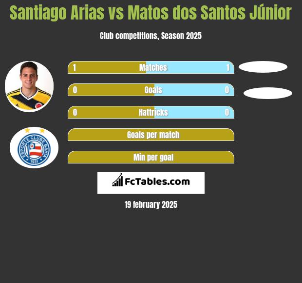 Santiago Arias vs Matos dos Santos Júnior h2h player stats