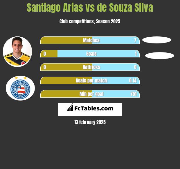 Santiago Arias vs de Souza Silva h2h player stats