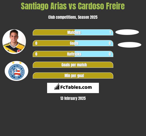 Santiago Arias vs Cardoso Freire h2h player stats