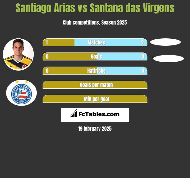 Santiago Arias vs Santana das Virgens h2h player stats