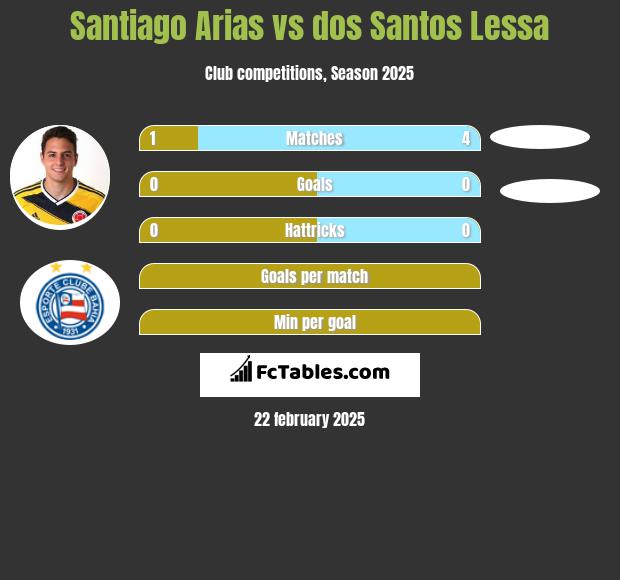 Santiago Arias vs dos Santos Lessa h2h player stats