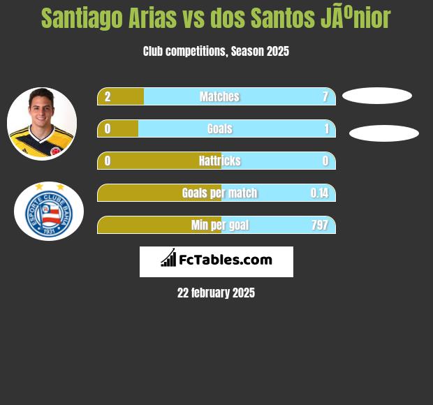 Santiago Arias vs dos Santos JÃºnior h2h player stats