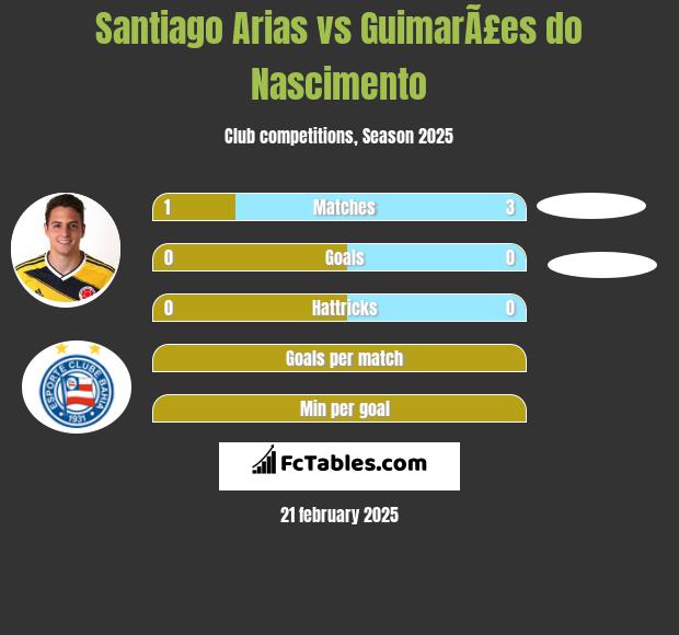 Santiago Arias vs GuimarÃ£es do Nascimento h2h player stats