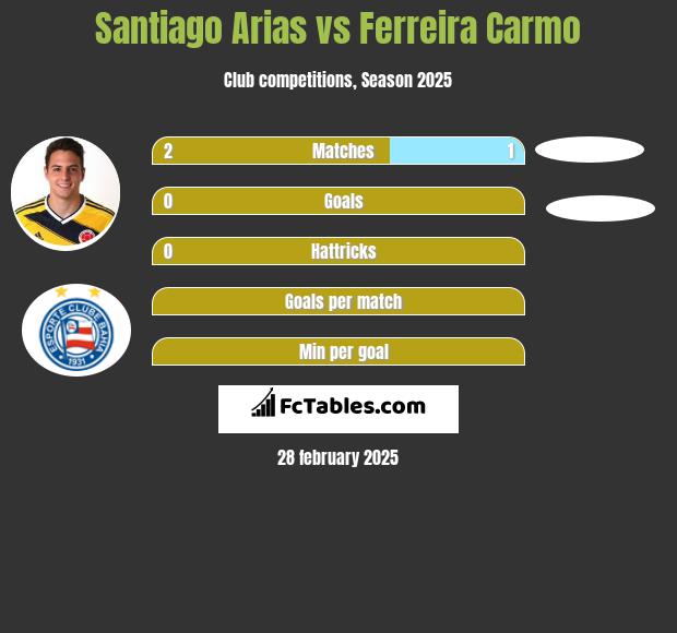 Santiago Arias vs Ferreira Carmo h2h player stats