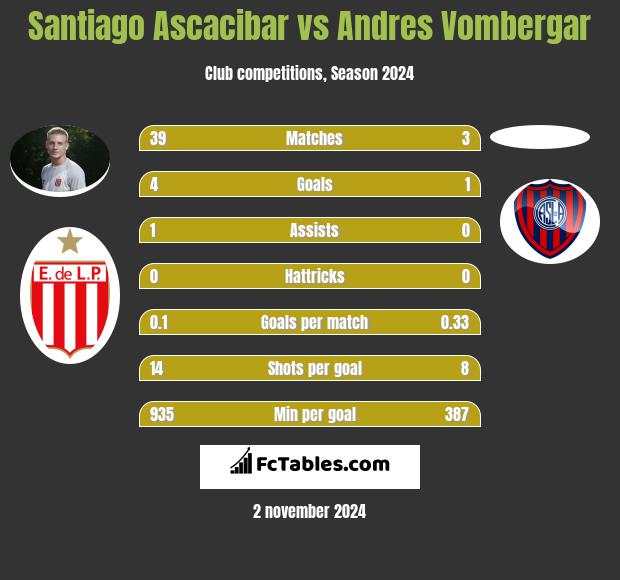 Santiago Ascacibar vs Andres Vombergar h2h player stats