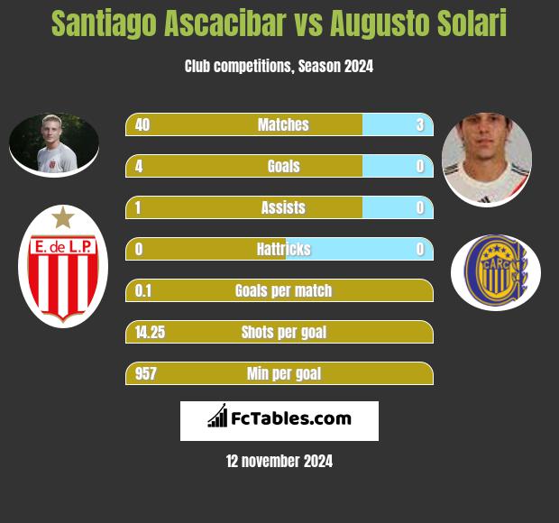 Santiago Ascacibar vs Augusto Solari h2h player stats