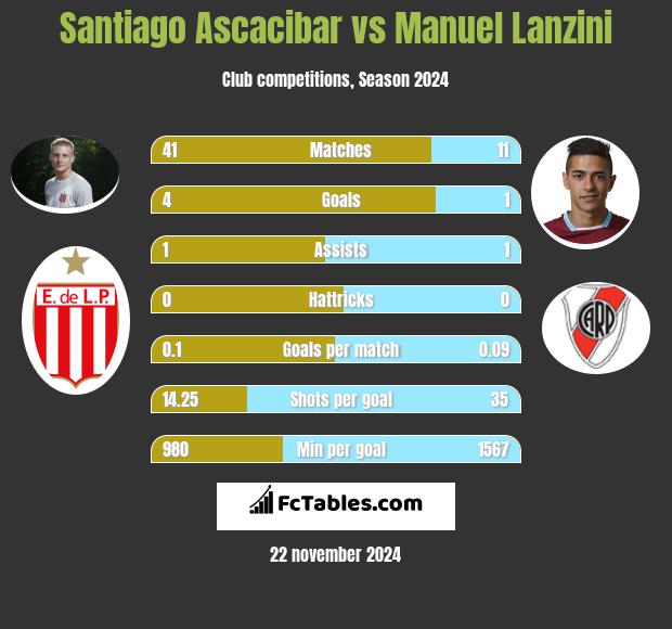 Santiago Ascacibar vs Manuel Lanzini h2h player stats