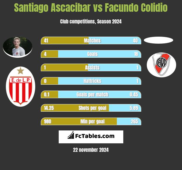 Santiago Ascacibar vs Facundo Colidio h2h player stats