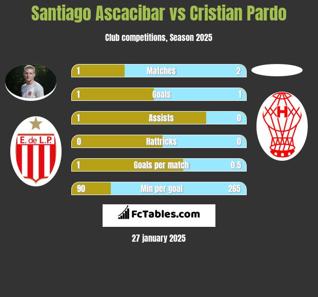 Santiago Ascacibar vs Cristian Pardo h2h player stats