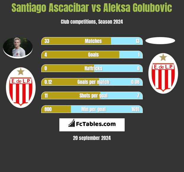 Santiago Ascacibar vs Aleksa Golubovic h2h player stats