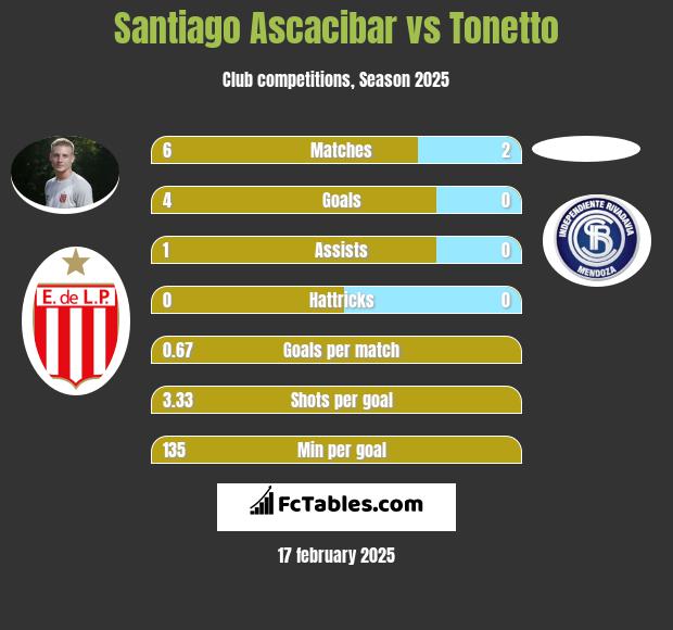 Santiago Ascacibar vs Tonetto h2h player stats