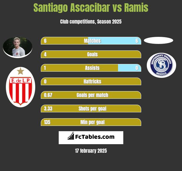 Santiago Ascacibar vs Ramis h2h player stats