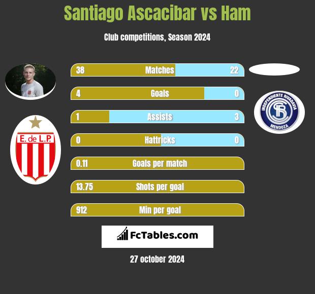 Santiago Ascacibar vs Ham h2h player stats