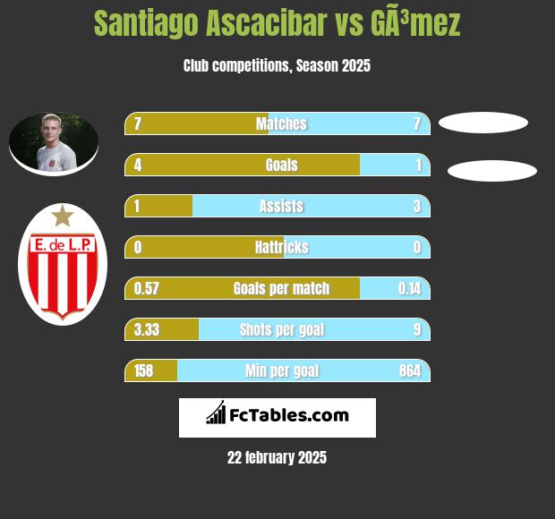 Santiago Ascacibar vs GÃ³mez h2h player stats