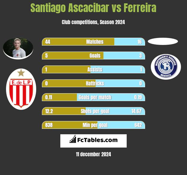 Santiago Ascacibar vs Ferreira h2h player stats