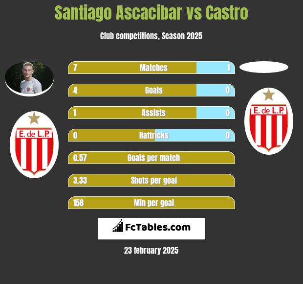 Santiago Ascacibar vs Castro h2h player stats