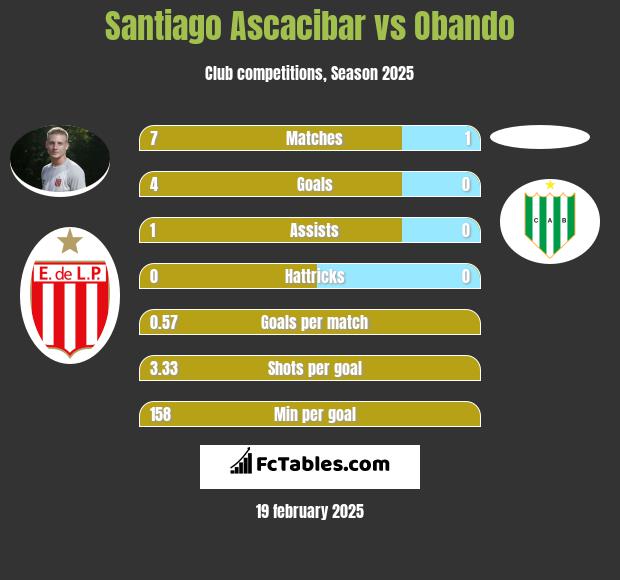 Santiago Ascacibar vs Obando h2h player stats