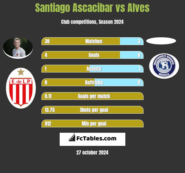 Santiago Ascacibar vs Alves h2h player stats