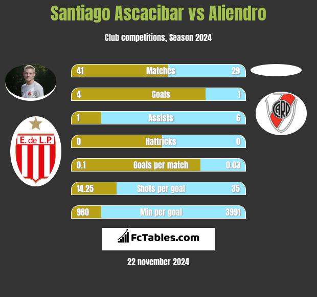 Santiago Ascacibar vs Aliendro h2h player stats