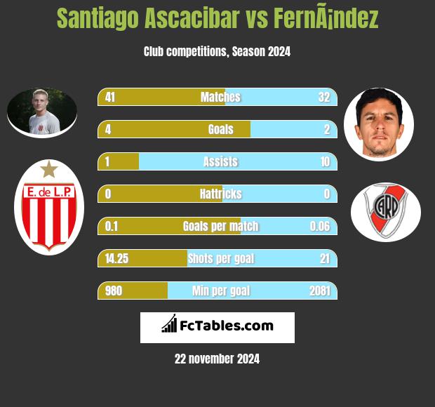 Santiago Ascacibar vs FernÃ¡ndez h2h player stats