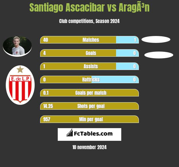 Santiago Ascacibar vs AragÃ³n h2h player stats