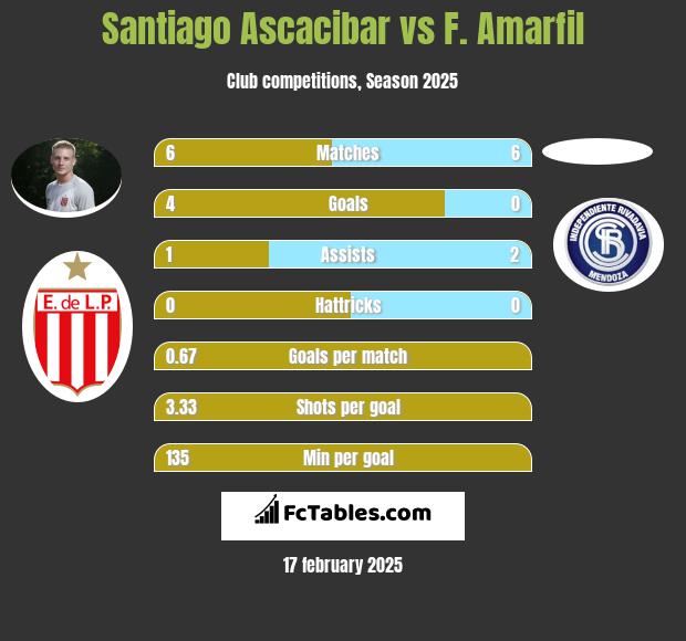 Santiago Ascacibar vs F. Amarfil h2h player stats