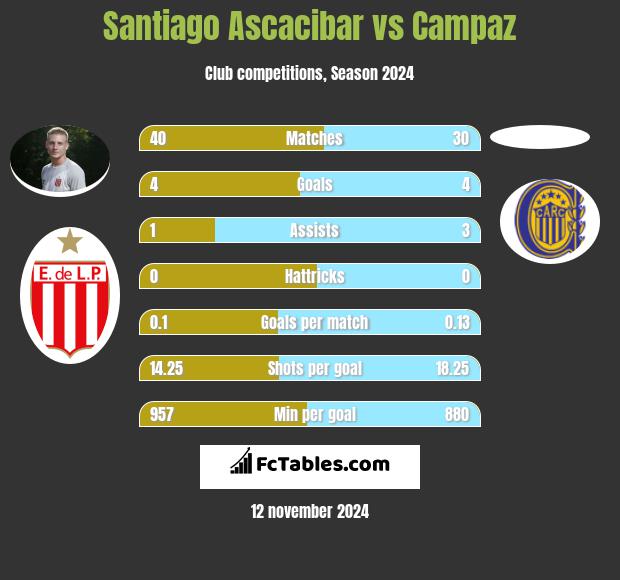 Santiago Ascacibar vs Campaz h2h player stats