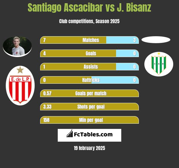 Santiago Ascacibar vs J. Bisanz h2h player stats